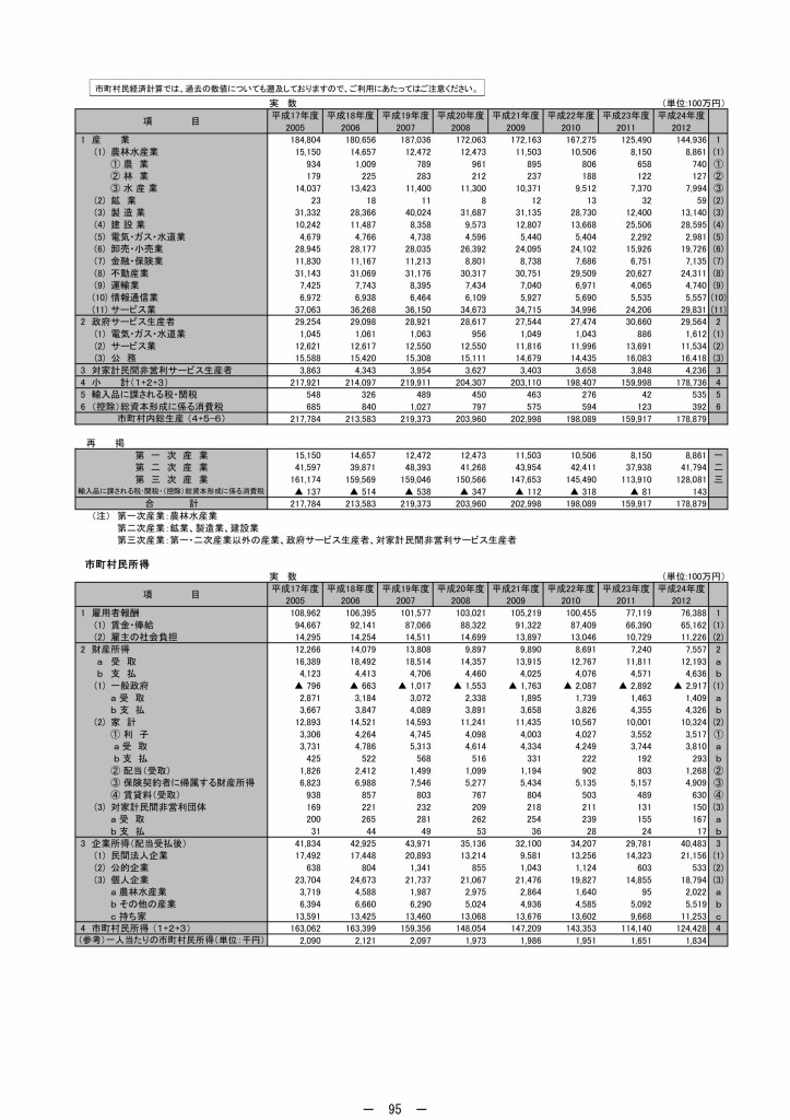 24年度宮城県市町村民経済計算_page103