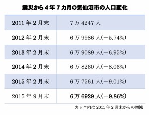 震災から4年7カ月の気仙沼市の人口変化