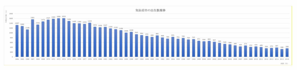 50年間の気仙沼市出生数推移(1964～2016)
