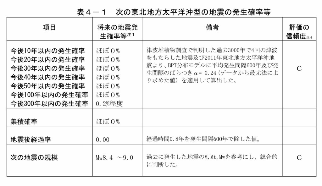 地震の長期評価（三陸沖）_page028